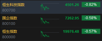 午评：港股恒指跌0.57% 恒生科指跌0.82%半导体概念股逆势走强-第3张图片