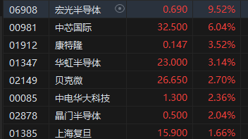 午评：港股恒指跌0.57% 恒生科指跌0.82%半导体概念股逆势走强-第4张图片