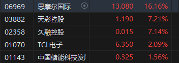 午评：港股恒指跌0.57% 恒生科指跌0.82%半导体概念股逆势走强-第5张图片