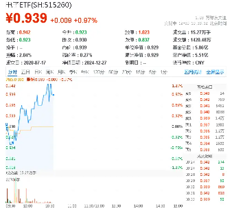 华为高端手机降价！半导体+消费电子共舞，电子ETF（515260）盘中涨逾1%，寒武纪-U涨超6%-第1张图片