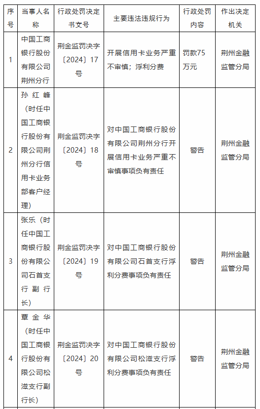 工商银行荆州分行被罚75万元：因开展信用卡业务严重不审慎 浮利分费-第1张图片