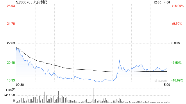 九典制药股价大跌超17%，原因为何-第1张图片