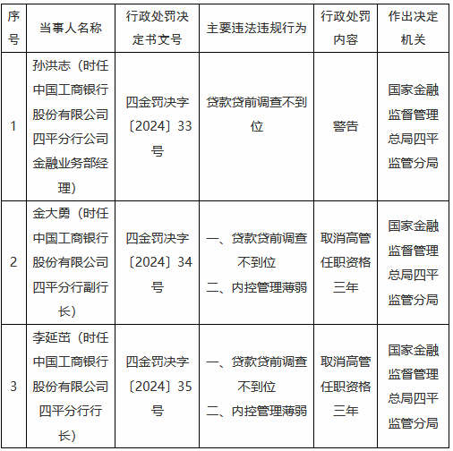 工商银行四平分行贷款贷前调查不到位 时任行长、副行长被取消高管任职资格三年-第1张图片