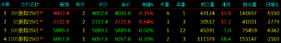 股指期货窄幅震荡 IH主力合约涨0.64%-第3张图片