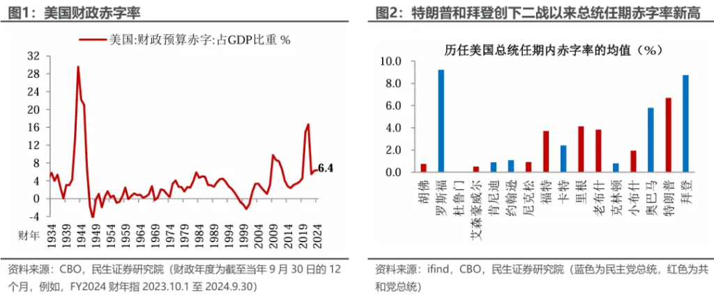年终盘点：美国6.4%的赤字率向何方？-第1张图片