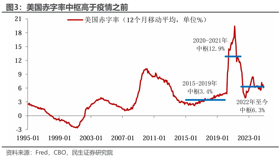 年终盘点：美国6.4%的赤字率向何方？-第2张图片