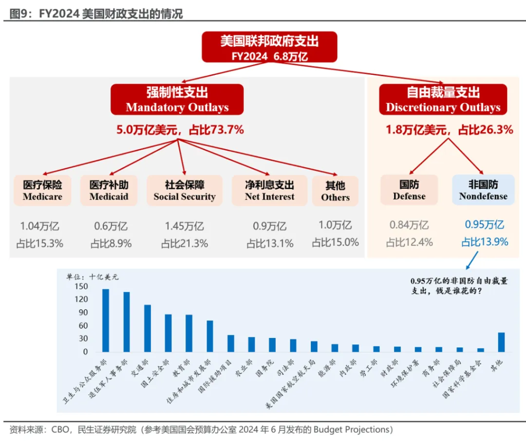 年终盘点：美国6.4%的赤字率向何方？-第5张图片