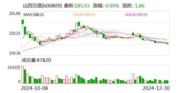 山西汾酒：拟每股派发现金红利2.46元-第1张图片