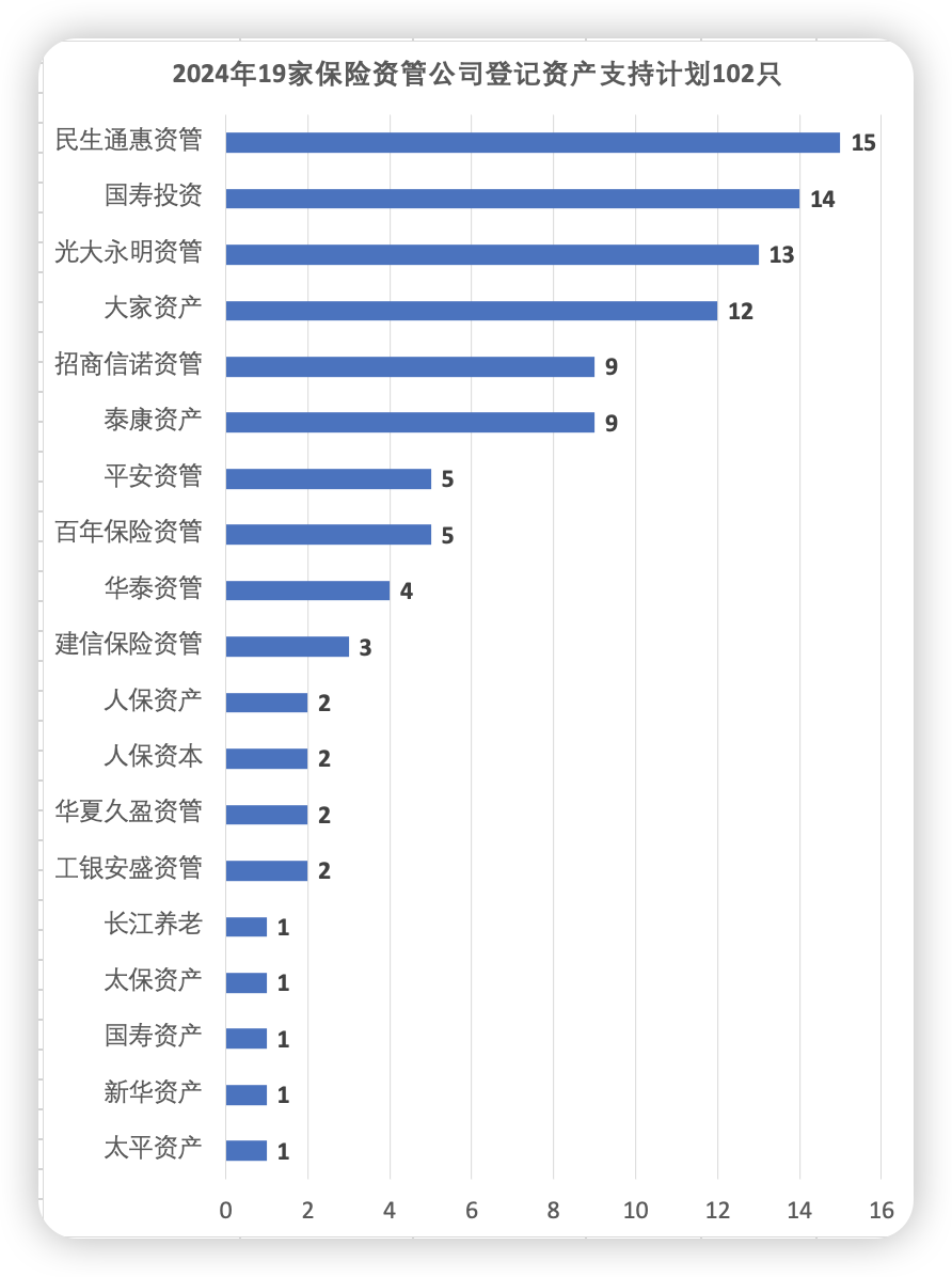 年终盘点丨数说2024险资资产支持计划：登记数量大增、规模锐减 基础资产投资类别转向-第1张图片
