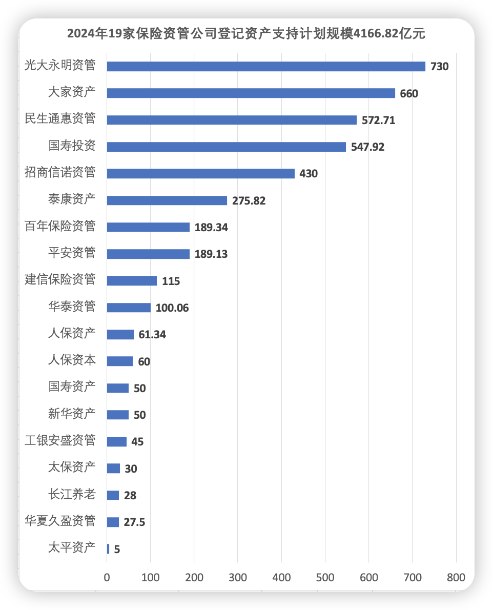 年终盘点丨数说2024险资资产支持计划：登记数量大增、规模锐减 基础资产投资类别转向-第2张图片