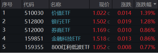 跨年选红利？银行ETF（512800）续涨逾1%，喜提6连阳，“春季躁动”两步走，先蓝筹后成长，漂亮50再占上风-第1张图片