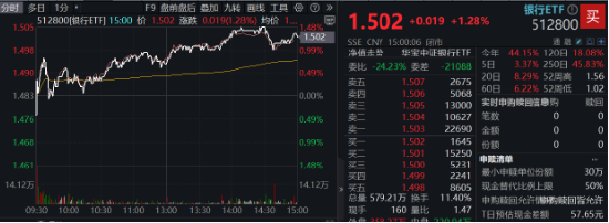 跨年选红利？银行ETF（512800）续涨逾1%，喜提6连阳，“春季躁动”两步走，先蓝筹后成长，漂亮50再占上风-第2张图片
