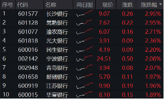 跨年选红利？银行ETF（512800）续涨逾1%，喜提6连阳，“春季躁动”两步走，先蓝筹后成长，漂亮50再占上风-第3张图片