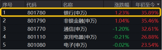 跨年选红利？银行ETF（512800）续涨逾1%，喜提6连阳，“春季躁动”两步走，先蓝筹后成长，漂亮50再占上风-第4张图片