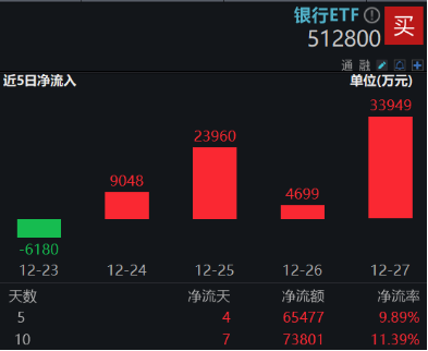 跨年选红利？银行ETF（512800）续涨逾1%，喜提6连阳，“春季躁动”两步走，先蓝筹后成长，漂亮50再占上风-第5张图片