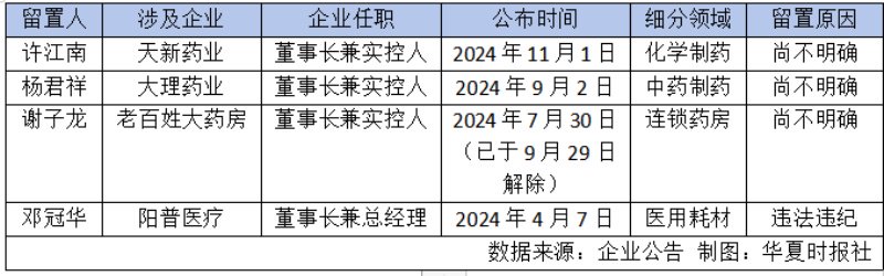 监管风暴医疗反腐双管齐下，医药领域多名高管被留置-第2张图片