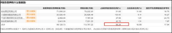 杉杉股份控股权是否稳？遭控股股东债务危机冲击 曾被大股东掏空资金链疑也不乐观-第4张图片