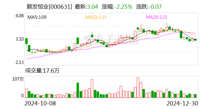 顺发恒业：拟1.43亿元收购普星德能51%股权-第1张图片