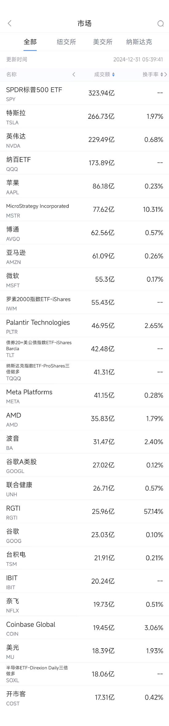 12月30日美股成交额前20：波音事故机型遭韩国特别调查-第1张图片