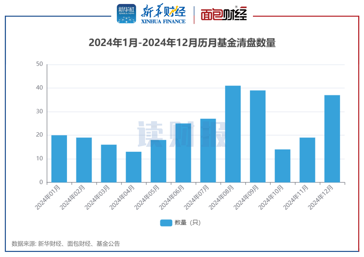 【读财报】2024年公募基金清盘透视：288只产品清盘 博时、国泰基金等数量居前-第1张图片