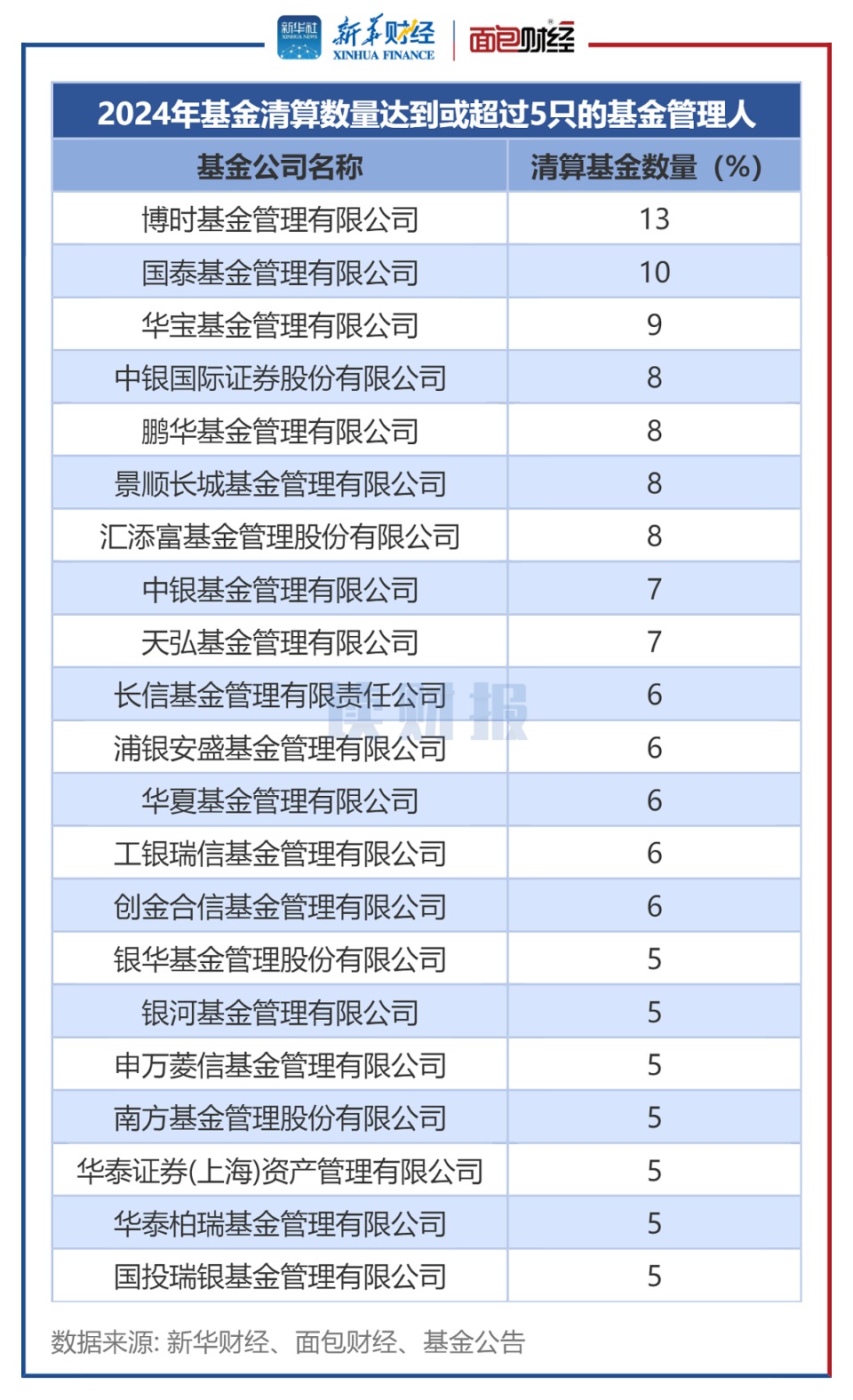 【读财报】2024年公募基金清盘透视：288只产品清盘 博时、国泰基金等数量居前-第4张图片