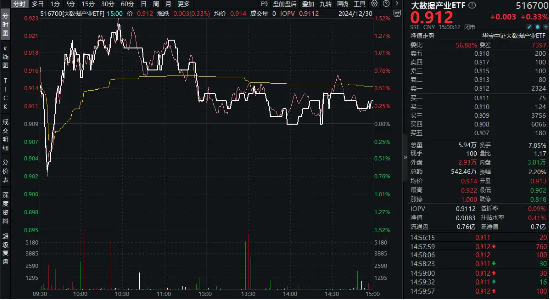 六部门发文！数据产业或迎高增长，大数据产业ETF（516700）昨日盘中最高上探1．43%-第1张图片