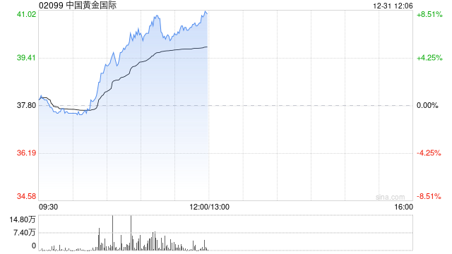 中国黄金国际早盘持续上涨逾8% 开源证券首予“买入”评级-第1张图片