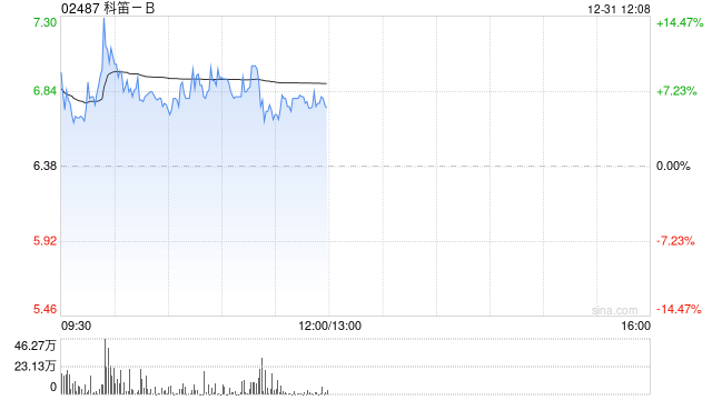 科笛-B盘中涨超7% CU-20401治疗颏下脂肪堆积完成中国II期临床试验-第1张图片