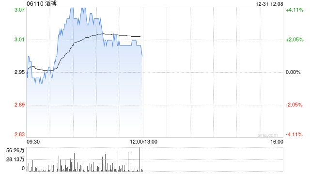滔搏盘中涨超4% 机构展望FY26公司将实现较大业绩弹性-第1张图片