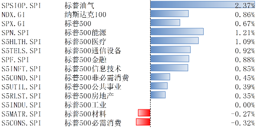 纳指标普12月23日-27日上涨 美经济数据喜忧参半-第1张图片