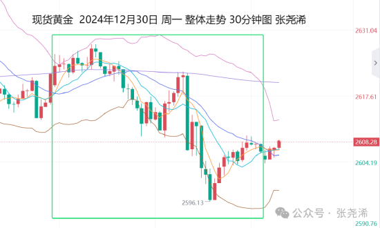 张尧浠:金价偏弱预期加强 年线收官后仍面临走低风险-第1张图片