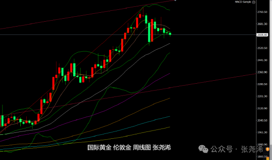 张尧浠:金价偏弱预期加强 年线收官后仍面临走低风险-第3张图片