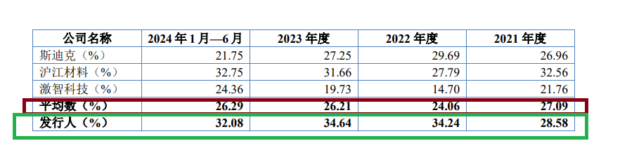 永超新材IPO：一致行动人认定存疑背后长期隐瞒代持 盈利暴增但经营净现金流经常为负-第1张图片