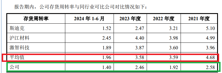 永超新材IPO：一致行动人认定存疑背后长期隐瞒代持 盈利暴增但经营净现金流经常为负-第2张图片