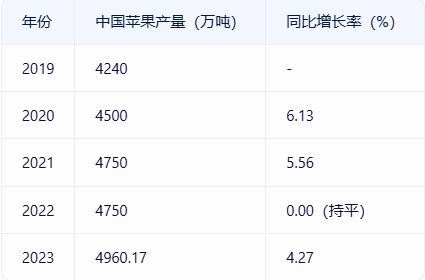 格林大华期货2024年苹果市场回顾与2025年展望：供需双降价格下行 来年柳暗花又明-第8张图片