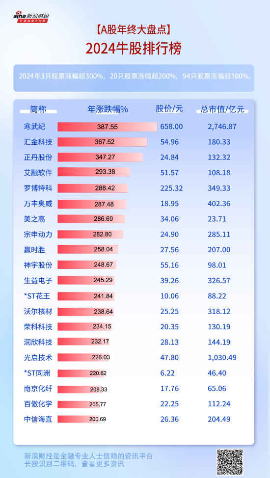 2024牛股盘点：3只股票涨幅超300%，20只股票涨幅超200%，94只股票涨幅超100%（名单）-第1张图片