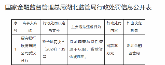 招商银行武汉分行被罚30万元：贷前调查与贷后管理不尽职 贷款资金被挪用-第1张图片