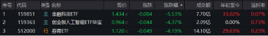 最后一跌！金融科技ETF（159851）年内份额暴增10倍！资金涌向创业板人工智能，机构：AI或是2025最强热点-第1张图片