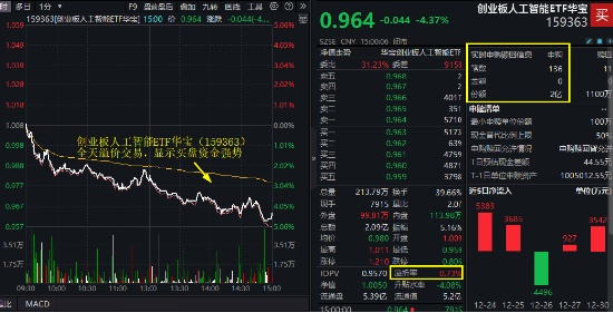 最后一跌！金融科技ETF（159851）年内份额暴增10倍！资金涌向创业板人工智能，机构：AI或是2025最强热点-第2张图片