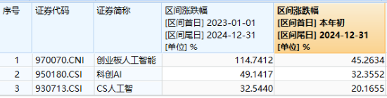 最后一跌！金融科技ETF（159851）年内份额暴增10倍！资金涌向创业板人工智能，机构：AI或是2025最强热点-第3张图片