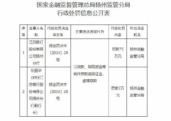 江苏银行扬州分行被罚75万元：以贷款、贴现资金等转作存款或保证金，虚增存款-第1张图片