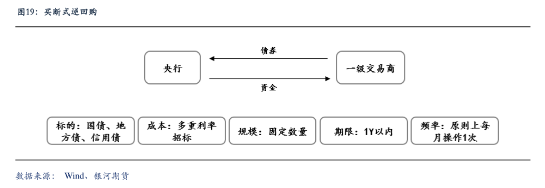 12月买断式逆回购操作达14000亿元 专家：未来将持续开展大额买断式逆回购替换MLF-第1张图片