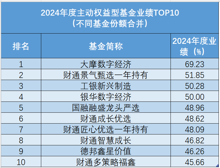 69.23%！冠军基金经理是他-第1张图片