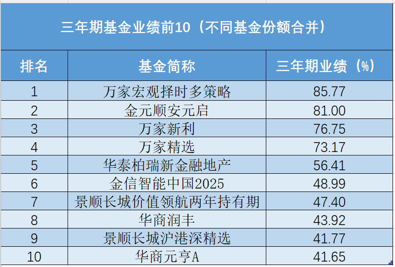 69.23%！冠军基金经理是他-第2张图片
