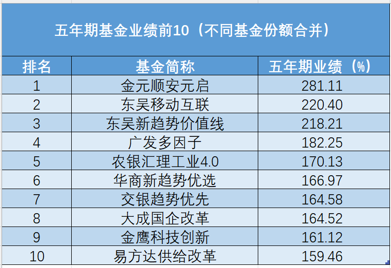69.23%！冠军基金经理是他-第3张图片