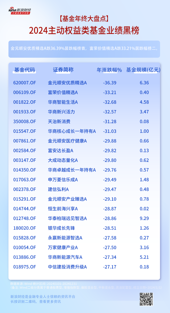 2024主动权益类基金业绩黑榜“出炉”：金元顺安优质精选A跌36.39%居跌幅榜首，富荣价值精选A跌33.21%！-第1张图片