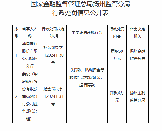 华夏银行扬州分行被罚60万元：以贷款、贴现资金等转作存款或保证金，虚增存款-第1张图片