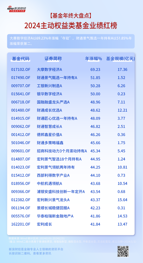 重磅！2024主动权益类基金业绩红榜“出炉” ：大摩数字经济A以69.23%年涨幅“夺冠”！-第1张图片