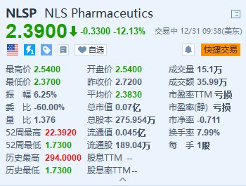 NLS Pharmaceutics盘初跌超12% 昨日暴涨近50%-第1张图片