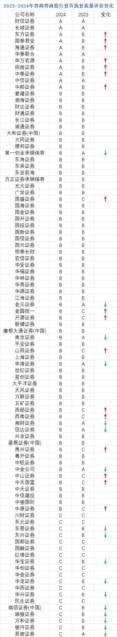 中证协公布2024年证券公司投行业务质量评价结果，中金公司、银河证券等17家券商排名退步-第1张图片